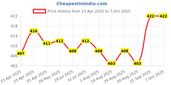 firstcry.com Pine Active Half Sleeves T-Shirt With Abstract Print - Multicolour pine active Price History Graph from 23 Apr 2025 to 6 Oct 2025