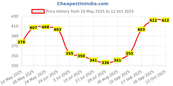 firstcry.com Pine Active Half Sleeves T-Shirt With Floral Print - Multicolour pine active Price History Graph from 10 May 2025 to 12 Oct 2025