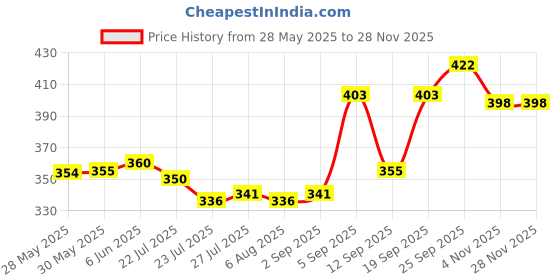 firstcry.com Pine Active Half Sleeves T-Shirt With Floral Print - White pine active Price History Graph from 28 May 2025 to 27 Nov 2025