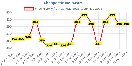 firstcry.com Pine Active Half Sleeves T-Shirt With Floral Print - White pine active Price History Graph from 27 May 2025 to 29 Nov 2025