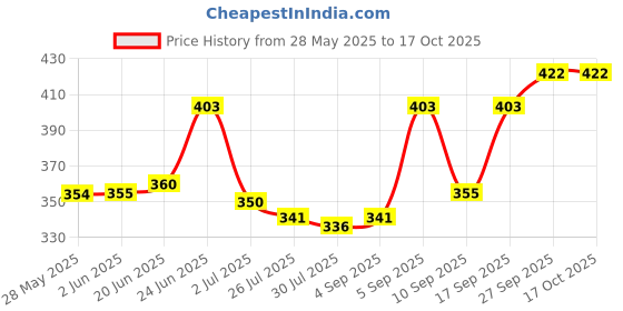 firstcry.com Pine Active Half Sleeves T-Shirt With Floral Print - White pine active Price History Graph from 28 May 2025 to 17 Oct 2025