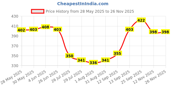 firstcry.com Pine Active Half Sleeves T-Shirt With Floral Print - Yellow pine active Price History Graph from 28 May 2025 to 25 Nov 2025