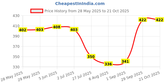 firstcry.com Pine Active Half Sleeves T-Shirt With Floral Print - Yellow pine active Price History Graph from 28 May 2025 to 21 Oct 2025
