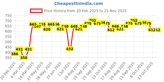 firstcry.com Pine Active Half Sleeves T-shirt with HD Print - Green pine active Price History Graph from 20 Feb 2025 to 25 Nov 2025