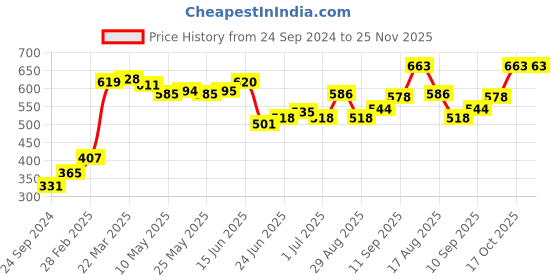 firstcry.com Pine Active Half Sleeves T-shirt with HD Print - Red pine active Price History Graph from 24 Sep 2024 to 25 Nov 2025