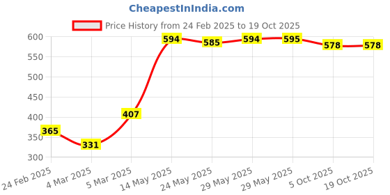 firstcry.com Pine Active Half Sleeves T-shirt with HD Print - Red pine active Price History Graph from 24 Feb 2025 to 17 Oct 2025