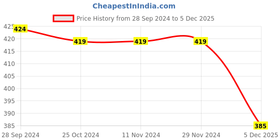 firstcry.com Pine Active Half Sleeves T-Shirt With India Cricket Text Print - Blue pine active Price History Graph from 28 Sep 2024 to 5 Dec 2025