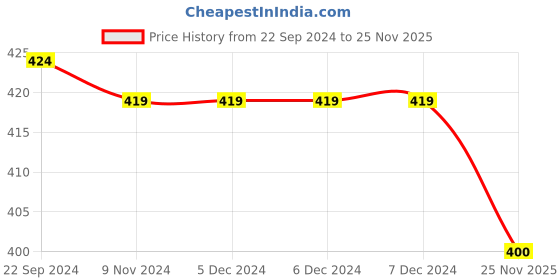 firstcry.com Pine Active Half Sleeves T-Shirt With India Cricket Text Print - Blue pine active Price History Graph from 22 Sep 2024 to 25 Nov 2025