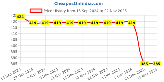 firstcry.com Pine Active Half Sleeves T-Shirt With India Cricket Text Print - Blue pine active Price History Graph from 13 Sep 2024 to 21 Nov 2025