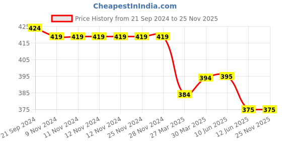 firstcry.com Pine Active Half Sleeves T-Shirt With India Cricket Text Print - Blue pine active Price History Graph from 21 Sep 2024 to 25 Nov 2025