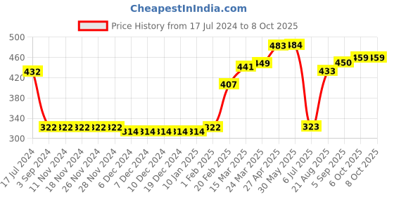 firstcry.com Pine Active Half Sleeves Tee Running Game Print - Light Blue pine active Price History Graph from 17 Jul 2024 to 6 Oct 2025