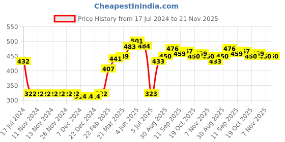 firstcry.com Pine Active Half Sleeves Tee Running Game Print - Light Blue pine active Price History Graph from 17 Jul 2024 to 21 Nov 2025