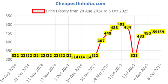 firstcry.com Pine Active Half Sleeves Tee Running Game Print - Light Blue pine active Price History Graph from 29 Aug 2024 to 6 Oct 2025