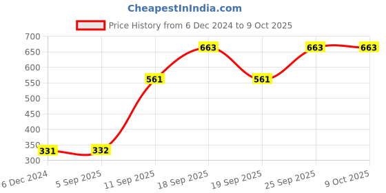 firstcry.com Pine Active Half Sleeves Tee Sprint Print - Dark Blue pine active Price History Graph from 6 Dec 2024 to 8 Oct 2025