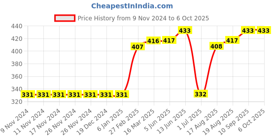 firstcry.com Pine Active Half Sleeves Tee Text Print - Dark Blue pine active Price History Graph from 9 Nov 2024 to 5 Oct 2025