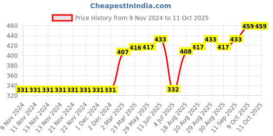 firstcry.com Pine Active Half Sleeves Tee Text Print - Dark Blue pine active Price History Graph from 9 Nov 2024 to 10 Oct 2025