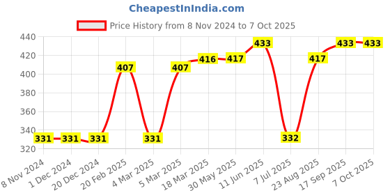 firstcry.com Pine Active Half Sleeves Tee Text Print - Dark Blue pine active Price History Graph from 8 Nov 2024 to 6 Oct 2025