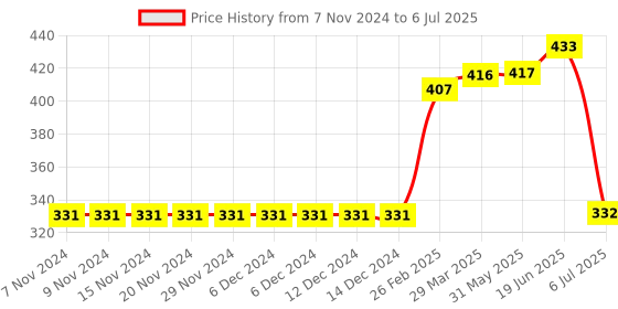 firstcry.com Pine Active Half Sleeves Tee Text Print - Dark Blue pine active Price History Graph from 7 Nov 2024 to 6 Jul 2025