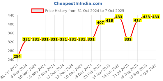 firstcry.com Pine Active Half Sleeves Tee Text Print - Dark Blue pine active Price History Graph from 31 Oct 2024 to 5 Oct 2025