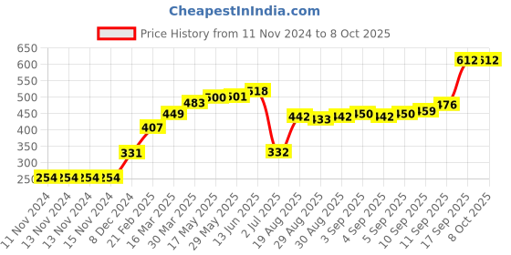 firstcry.com Pine Active Half Sleeves Tee Text Print - Yellow pine active Price History Graph from 11 Nov 2024 to 8 Oct 2025