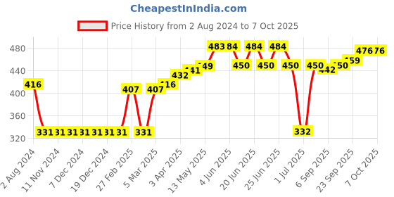 firstcry.com Pine Active Half Sleeves Tee Text Print - Yellow pine active Price History Graph from 2 Aug 2024 to 7 Oct 2025