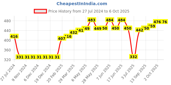 firstcry.com Pine Active Half Sleeves Tee Text Print - Yellow pine active Price History Graph from 27 Jul 2024 to 6 Oct 2025