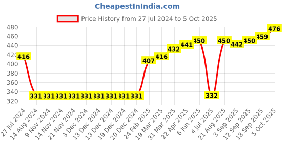 firstcry.com Pine Active Half Sleeves Tee Text Print - Yellow pine active Price History Graph from 27 Jul 2024 to 5 Oct 2025
