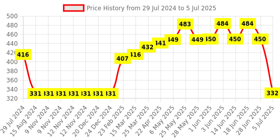 firstcry.com Pine Active Half Sleeves Tee Text Print - Yellow pine active Price History Graph from 29 Jul 2024 to 5 Jul 2025