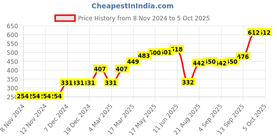 firstcry.com Pine Active Half Sleeves Tee Text Print - Yellow pine active Price History Graph from 8 Nov 2024 to 5 Oct 2025