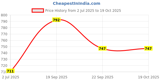 firstcry.com Pine Active Half Sleeves Tee with Shorts Argentina Football Set - White & Blue pine active Price History Graph from 2 Jul 2025 to 18 Oct 2025