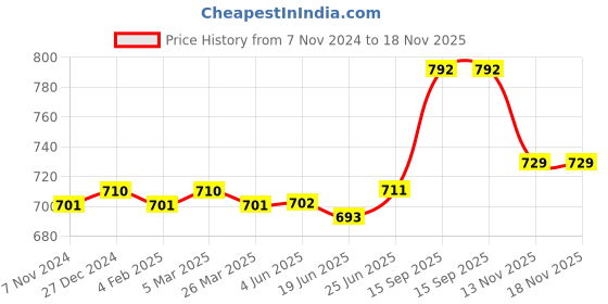 firstcry.com Pine Active Half Sleeves Tee with Shorts France Football Set - Red & Navy Blue pine active Price History Graph from 7 Nov 2024 to 17 Nov 2025