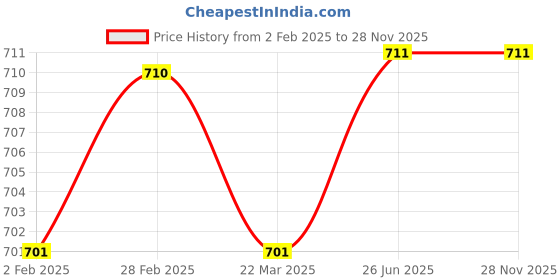 firstcry.com Pine Active Half Sleeves Tee with Shorts France Football Set - Red & Navy Blue pine active Price History Graph from 2 Feb 2025 to 27 Nov 2025