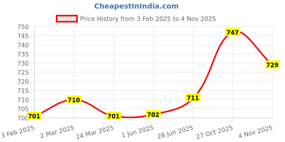 firstcry.com Pine Active Half Sleeves Tee with Shorts France Football Set - Red & Navy Blue pine active Price History Graph from 3 Feb 2025 to 4 Nov 2025