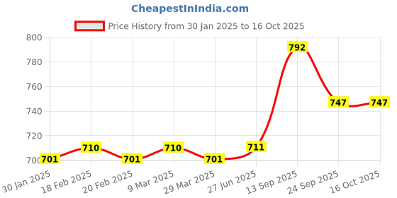 firstcry.com Pine Active Half Sleeves Tee with Shorts France Football Set - Red & Navy Blue pine active Price History Graph from 30 Jan 2025 to 16 Oct 2025