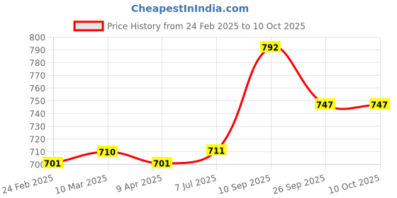 firstcry.com Pine Active Half Sleeves Tee with Shorts France Football Set - Red & Navy Blue pine active Price History Graph from 24 Feb 2025 to 10 Oct 2025