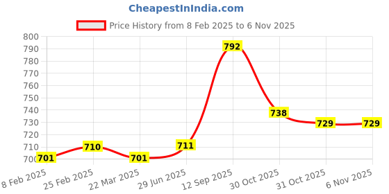 firstcry.com Pine Active Half Sleeves Tee with Shorts France Football Set - Red & Navy Blue pine active Price History Graph from 8 Feb 2025 to 6 Nov 2025