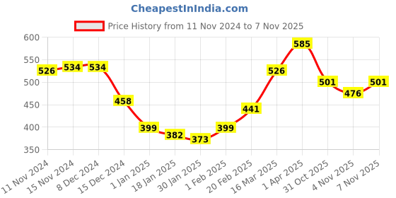 firstcry.com Pine Active Half Sleeves Tee With Tape Detailing- Navy Blue pine active Price History Graph from 11 Nov 2024 to 7 Nov 2025