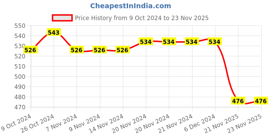 firstcry.com Pine Active Half Sleeves Tee With Tape Detailing- Navy Blue pine active Price History Graph from 9 Oct 2024 to 22 Nov 2025