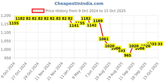 firstcry.com Pine Active Half Sleeves Two Piece Swimsuit with Abstract Print -  Blue pine active Price History Graph from 9 Oct 2024 to 15 Oct 2025