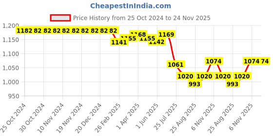 firstcry.com Pine Active Half Sleeves Two Piece Swimsuit with Abstract Print -  Blue pine active Price History Graph from 25 Oct 2024 to 23 Nov 2025