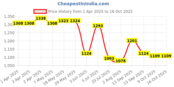 firstcry.com Pine Active Half Sleeves Two Piece Swimsuit With Whale Print - Blue pine active Price History Graph from 1 Apr 2025 to 15 Oct 2025