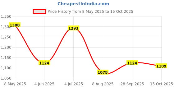 firstcry.com Pine Active Half Sleeves Two Piece Swimsuit With Whale Print - Blue pine active Price History Graph from 8 May 2025 to 15 Oct 2025