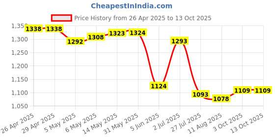 firstcry.com Pine Active Half Sleeves Two Piece Swimsuit With Whale Print - Blue pine active Price History Graph from 26 Apr 2025 to 12 Oct 2025