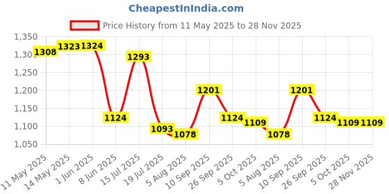 firstcry.com Pine Active Half Sleeves Two Piece Swimsuit With Whale Print - Blue pine active Price History Graph from 11 May 2025 to 27 Nov 2025