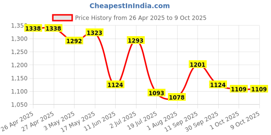firstcry.com Pine Active Half Sleeves Two Piece Swimsuit With Whale Print - Blue pine active Price History Graph from 26 Apr 2025 to 9 Oct 2025
