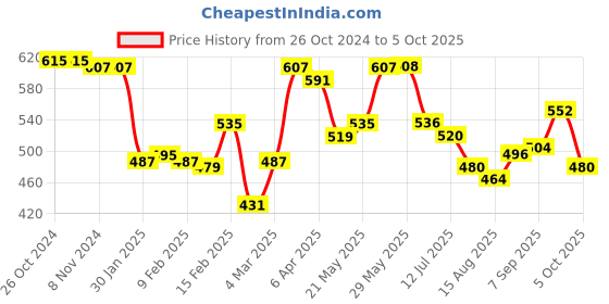 firstcry.com Pine Active High Stretch Full Length Leggings Abstract Print - Multicolor pine active Price History Graph from 26 Oct 2024 to 5 Oct 2025