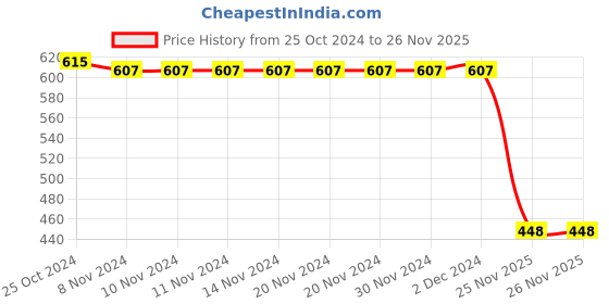 firstcry.com Pine Active High Stretch Full Length Leggings Abstract Print - Multicolor pine active Price History Graph from 25 Oct 2024 to 26 Nov 2025
