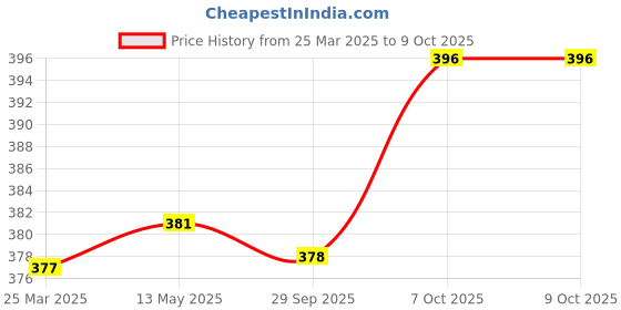 firstcry.com Pine Active High Stretch Half Sleeves Text Printed T Shirt - Orange pine active Price History Graph from 25 Mar 2025 to 9 Oct 2025