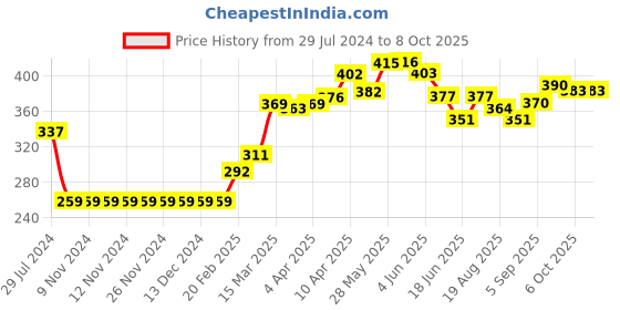 firstcry.com Pine Active High stretch Lycra Shorts Solid with Inner Tights - Blue pine active Price History Graph from 29 Jul 2024 to 6 Oct 2025