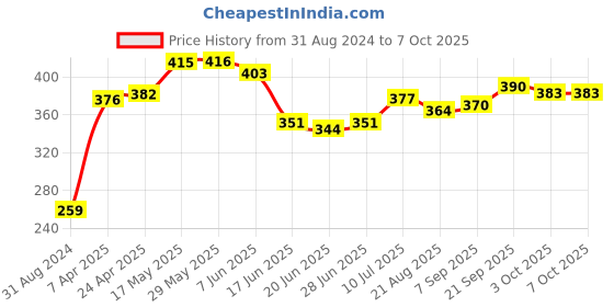 firstcry.com Pine Active High stretch Lycra Shorts Solid with Inner Tights - Blue pine active Price History Graph from 31 Aug 2024 to 7 Oct 2025